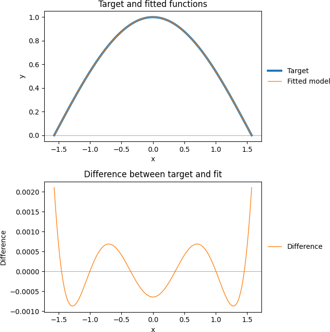 Model 1 plots