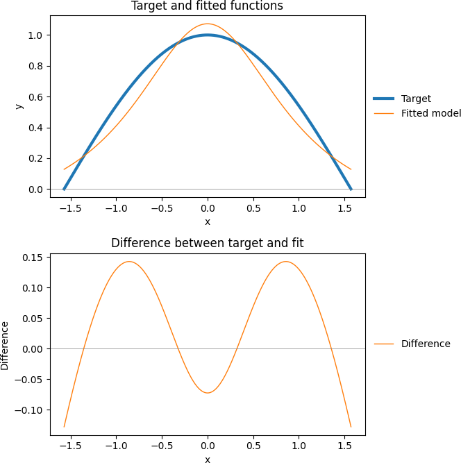 Model 3 plots