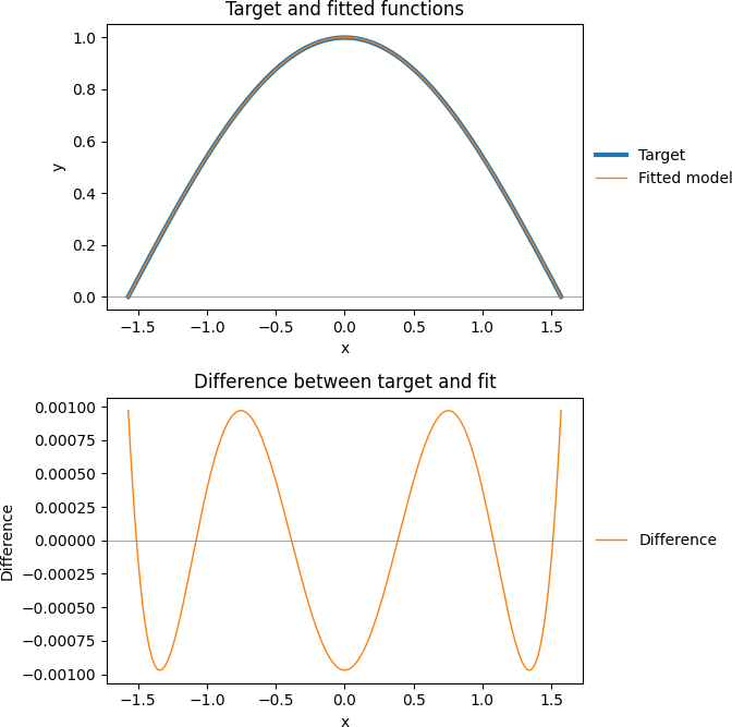 Model 5 plots