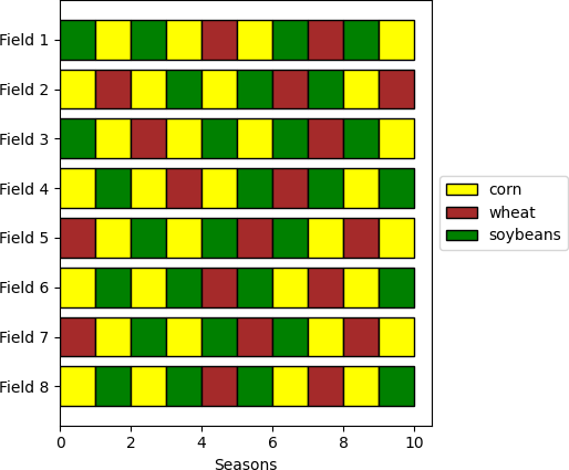 Crop rotation