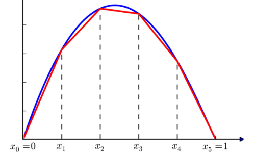 Piecewise linear approximation