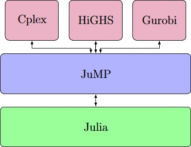 Mathematical Programming with Julia