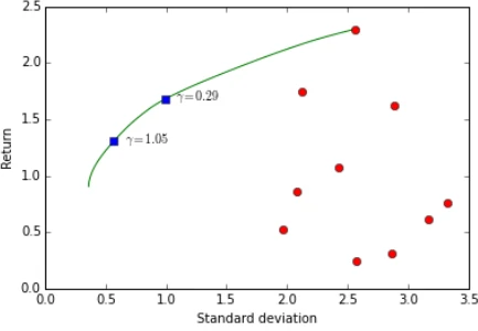 Portfolio optimization in CVXPY