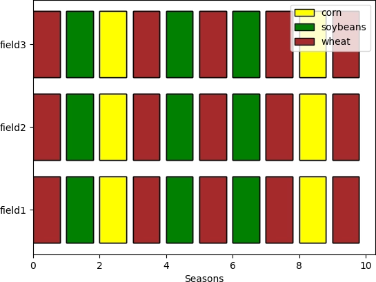 Plot of solution