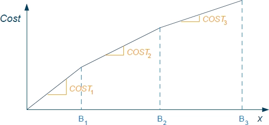 Price break chart