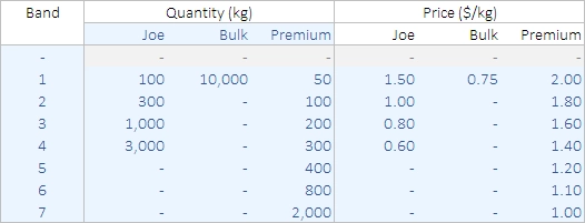 Price bands data