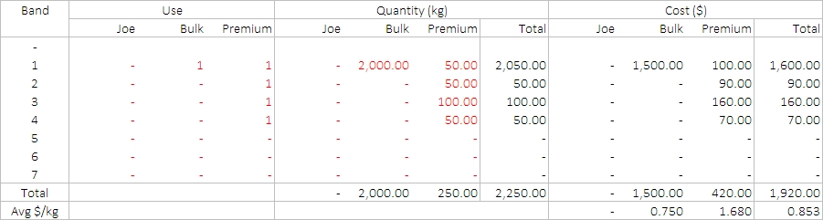 Results for Scenario A