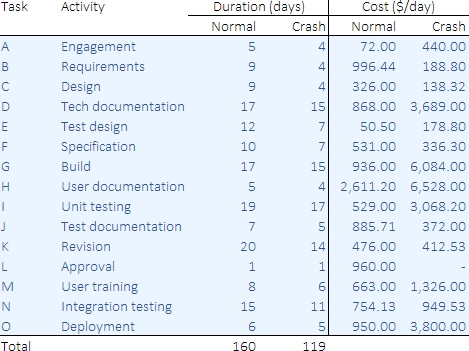 Task data