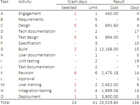 Project crashing decisions