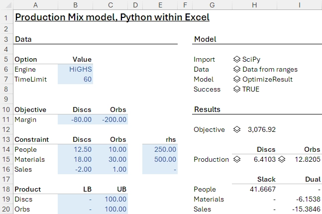 Production mix model