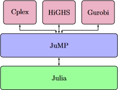 Mathematical Programming with Julia